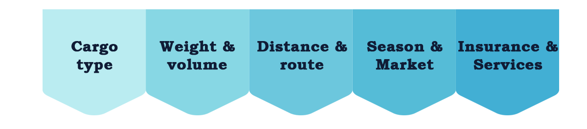 Cost Factors in Bulk Shipping