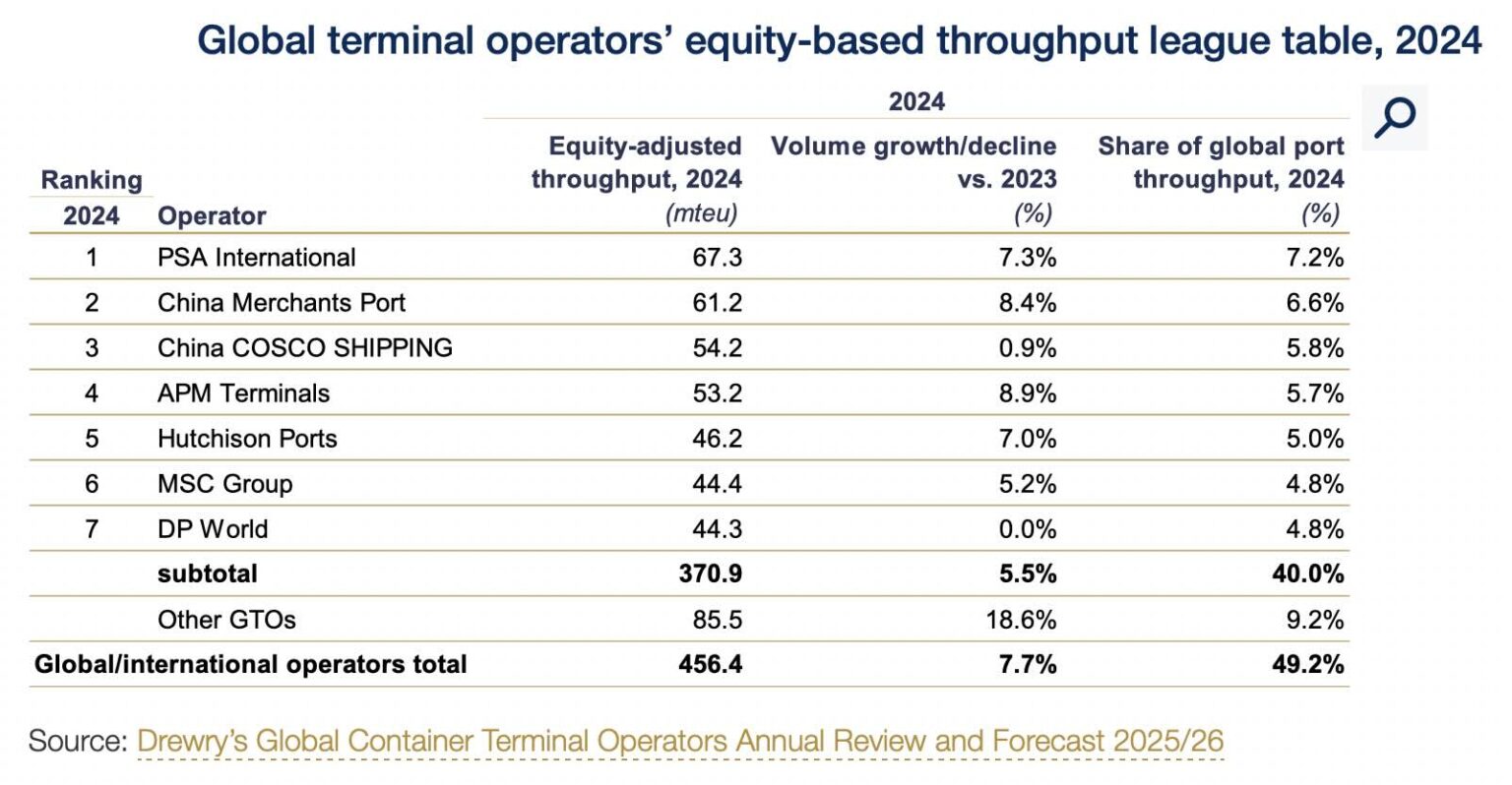 Global terminal operator's equity-based throughput league table