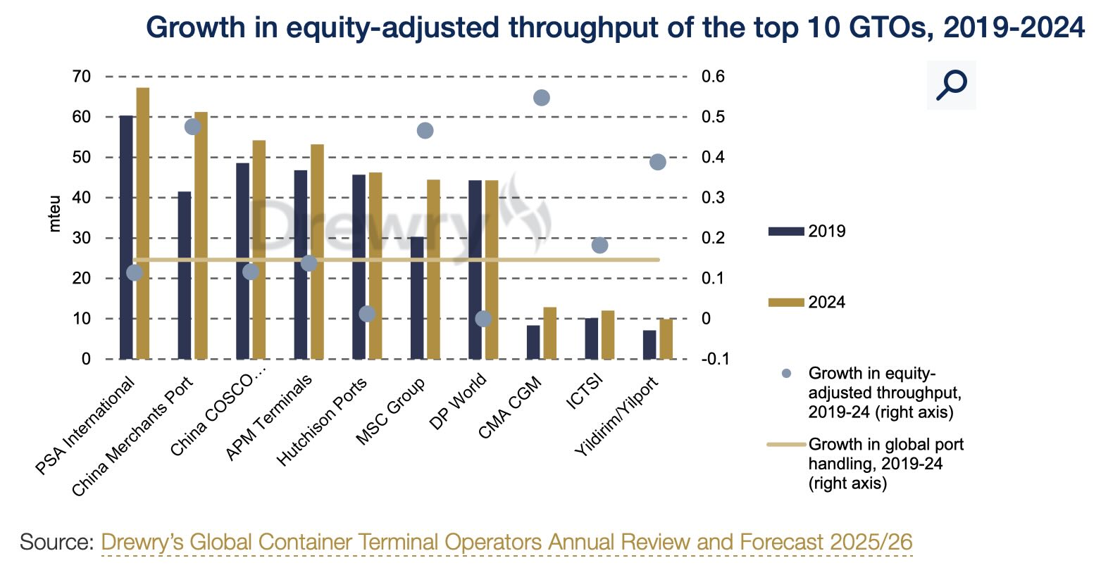 Growth in equity-adjusted throughput of the top 10 GTOs