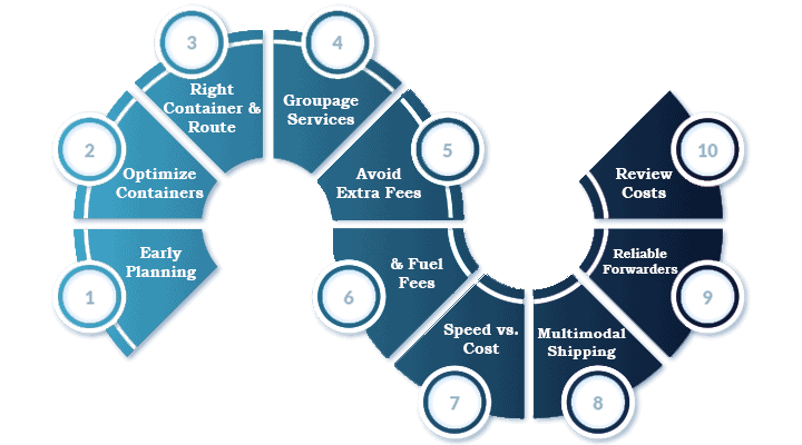 The Challenge of Managing Sea Freight Costs