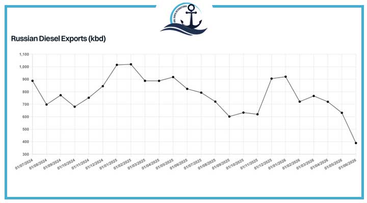russian Diesel Exports