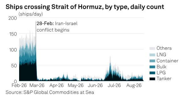 Ships crossing strait of hormuz