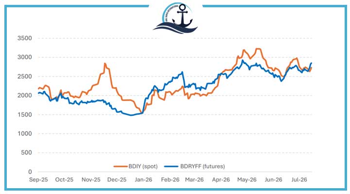 Baltic Dry Index (BDIY) vs Breakwave Dry Futures Index (BDRYFF)