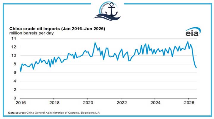 China’s crude oil imports fell in the second quarter