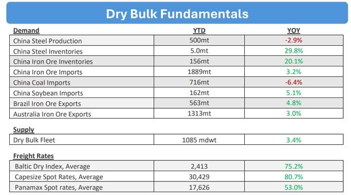 Dry Bulk Fundamentals