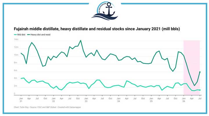Middle distillate inventories have also weakened, averaging 4% lower than last month’s levels.