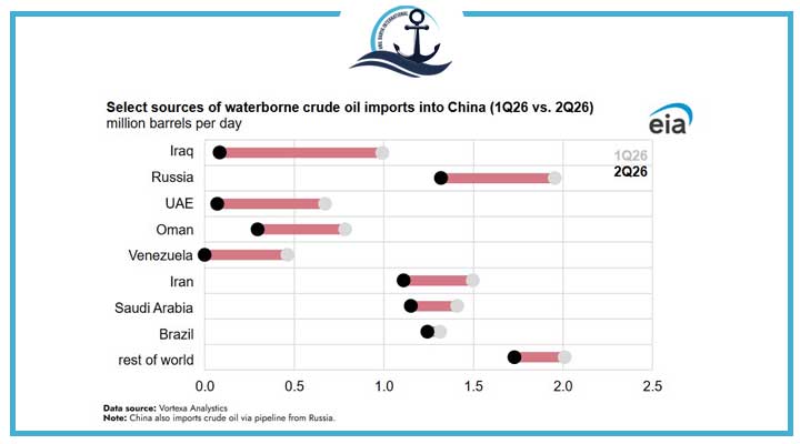 select sources of waterborne crude oil imports into china